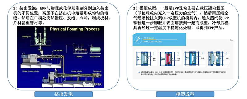 發泡聚丙烯(EPP)制品成型技術 發泡聚丙烯(EPP)制品成型技術