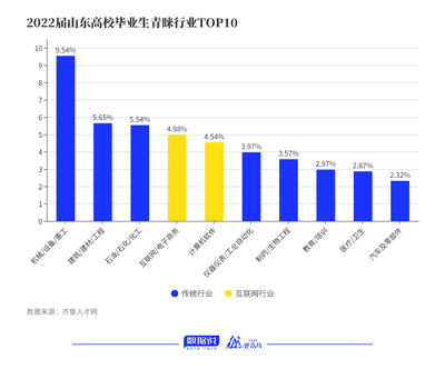 留魯成潮流 硬件開發與銷售崗位扎堆三大城市，山東高校畢業生就業新趨勢
